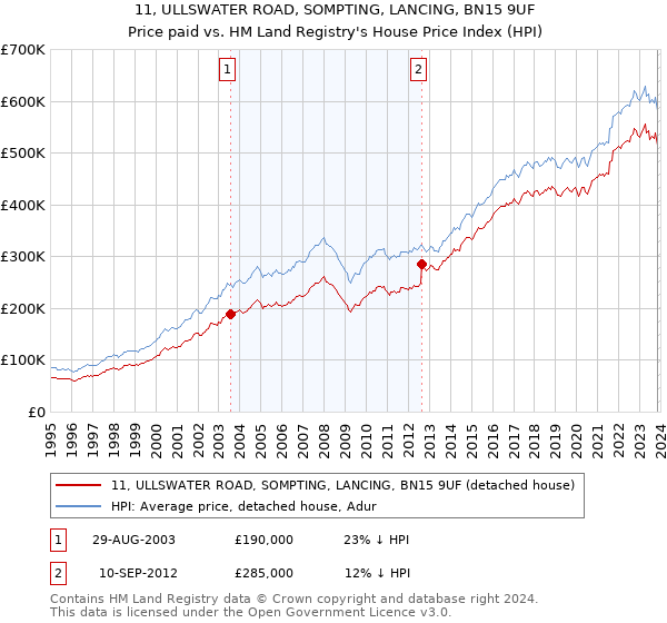 11, ULLSWATER ROAD, SOMPTING, LANCING, BN15 9UF: Price paid vs HM Land Registry's House Price Index