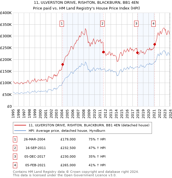 11, ULVERSTON DRIVE, RISHTON, BLACKBURN, BB1 4EN: Price paid vs HM Land Registry's House Price Index