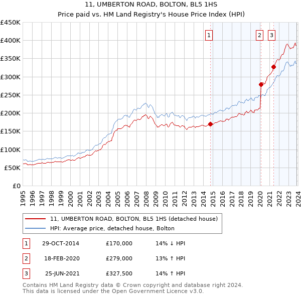 11, UMBERTON ROAD, BOLTON, BL5 1HS: Price paid vs HM Land Registry's House Price Index