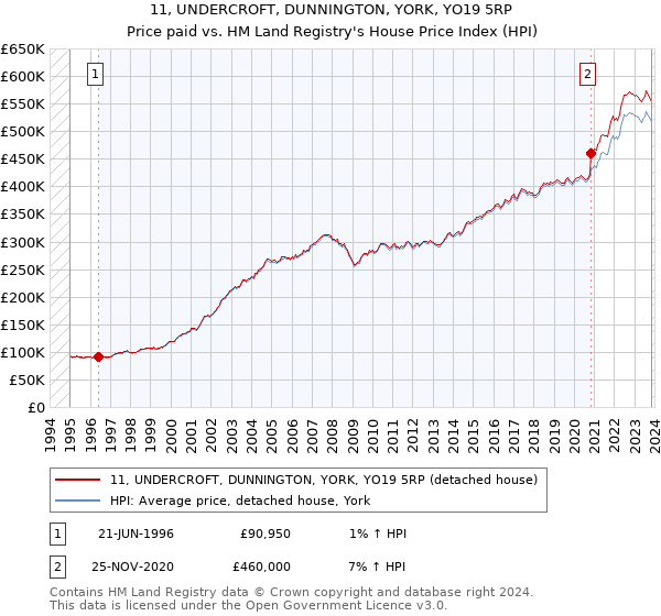 11, UNDERCROFT, DUNNINGTON, YORK, YO19 5RP: Price paid vs HM Land Registry's House Price Index