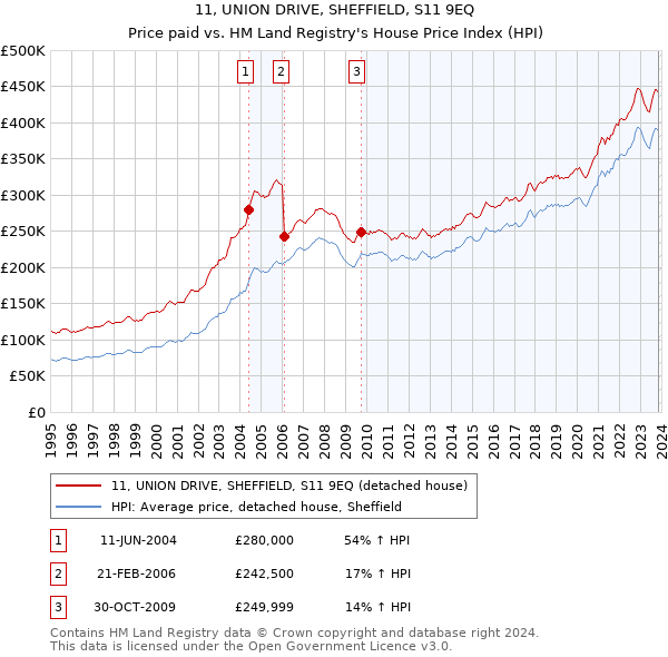 11, UNION DRIVE, SHEFFIELD, S11 9EQ: Price paid vs HM Land Registry's House Price Index