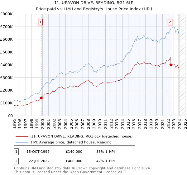 11, UPAVON DRIVE, READING, RG1 6LP: Price paid vs HM Land Registry's House Price Index