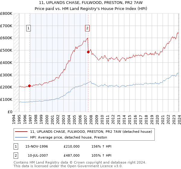 11, UPLANDS CHASE, FULWOOD, PRESTON, PR2 7AW: Price paid vs HM Land Registry's House Price Index