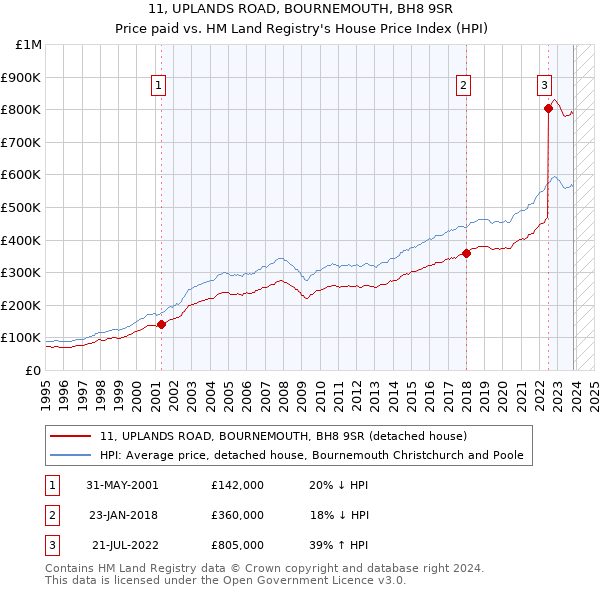 11, UPLANDS ROAD, BOURNEMOUTH, BH8 9SR: Price paid vs HM Land Registry's House Price Index