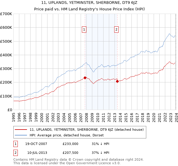 11, UPLANDS, YETMINSTER, SHERBORNE, DT9 6JZ: Price paid vs HM Land Registry's House Price Index