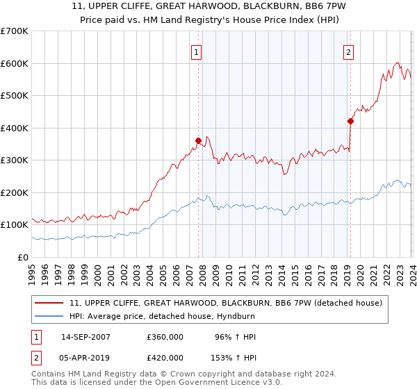 11, UPPER CLIFFE, GREAT HARWOOD, BLACKBURN, BB6 7PW: Price paid vs HM Land Registry's House Price Index