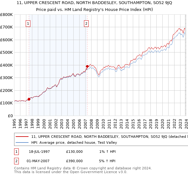 11, UPPER CRESCENT ROAD, NORTH BADDESLEY, SOUTHAMPTON, SO52 9JQ: Price paid vs HM Land Registry's House Price Index