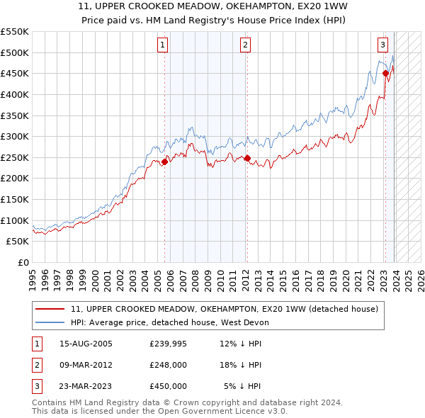 11, UPPER CROOKED MEADOW, OKEHAMPTON, EX20 1WW: Price paid vs HM Land Registry's House Price Index