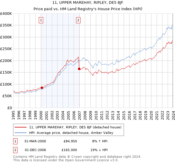 11, UPPER MAREHAY, RIPLEY, DE5 8JF: Price paid vs HM Land Registry's House Price Index