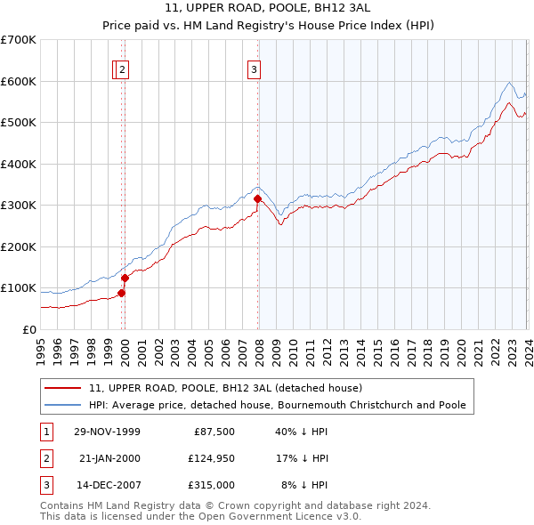 11, UPPER ROAD, POOLE, BH12 3AL: Price paid vs HM Land Registry's House Price Index