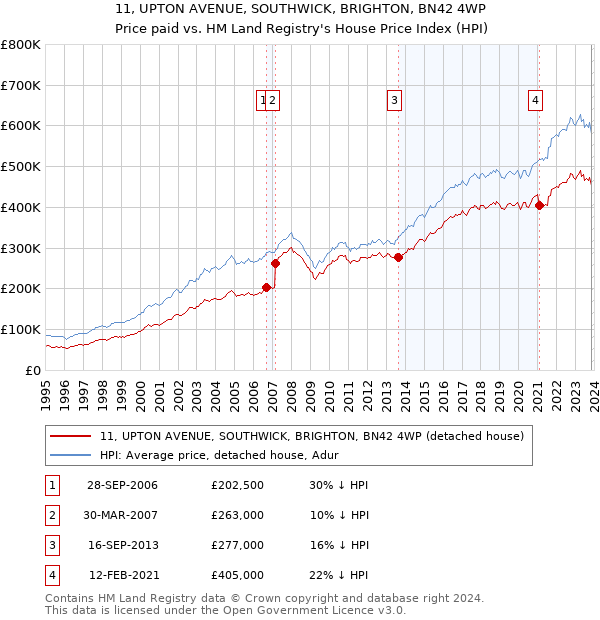 11, UPTON AVENUE, SOUTHWICK, BRIGHTON, BN42 4WP: Price paid vs HM Land Registry's House Price Index