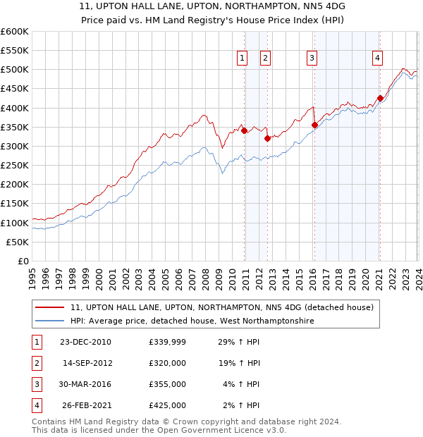 11, UPTON HALL LANE, UPTON, NORTHAMPTON, NN5 4DG: Price paid vs HM Land Registry's House Price Index