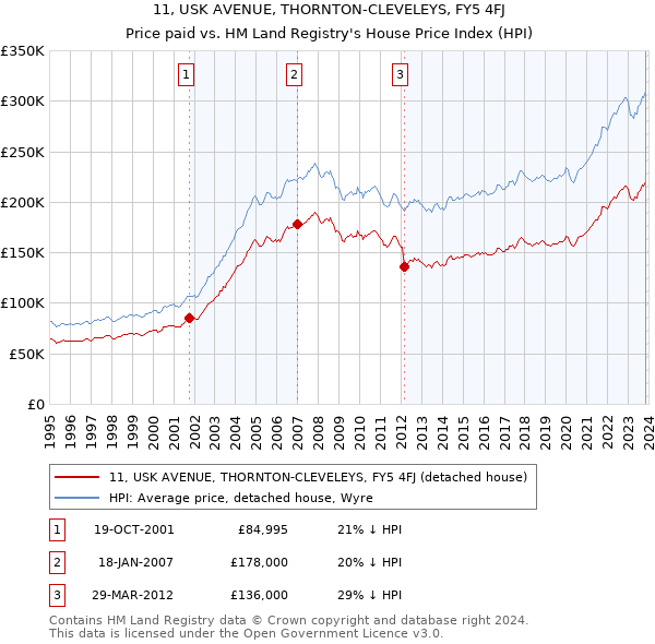 11, USK AVENUE, THORNTON-CLEVELEYS, FY5 4FJ: Price paid vs HM Land Registry's House Price Index