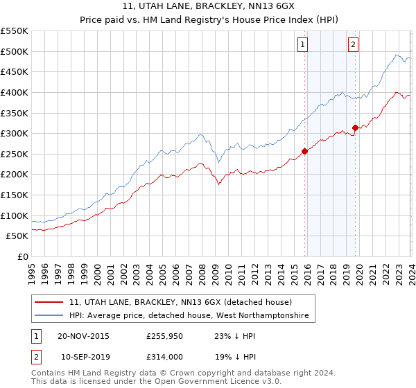 11, UTAH LANE, BRACKLEY, NN13 6GX: Price paid vs HM Land Registry's House Price Index