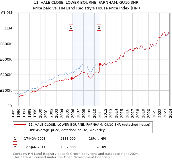 11, VALE CLOSE, LOWER BOURNE, FARNHAM, GU10 3HR: Price paid vs HM Land Registry's House Price Index