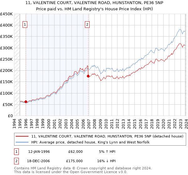 11, VALENTINE COURT, VALENTINE ROAD, HUNSTANTON, PE36 5NP: Price paid vs HM Land Registry's House Price Index