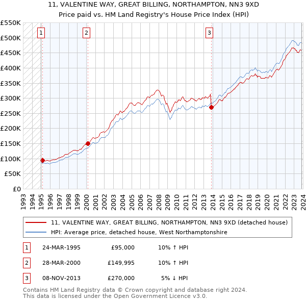 11, VALENTINE WAY, GREAT BILLING, NORTHAMPTON, NN3 9XD: Price paid vs HM Land Registry's House Price Index