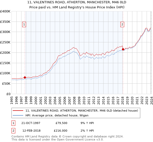 11, VALENTINES ROAD, ATHERTON, MANCHESTER, M46 0LD: Price paid vs HM Land Registry's House Price Index