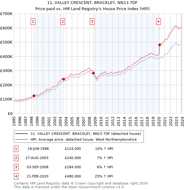 11, VALLEY CRESCENT, BRACKLEY, NN13 7DF: Price paid vs HM Land Registry's House Price Index