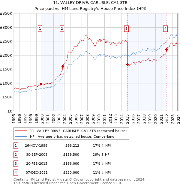 11, VALLEY DRIVE, CARLISLE, CA1 3TB: Price paid vs HM Land Registry's House Price Index