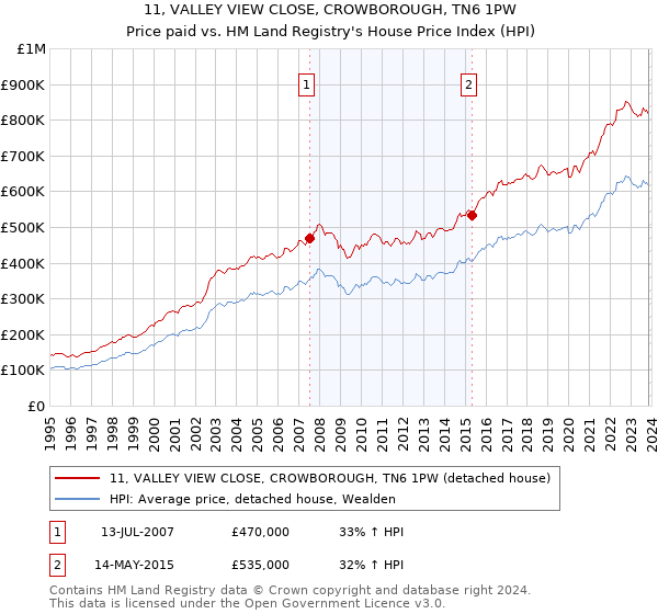 11, VALLEY VIEW CLOSE, CROWBOROUGH, TN6 1PW: Price paid vs HM Land Registry's House Price Index