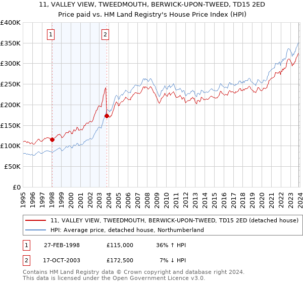 11, VALLEY VIEW, TWEEDMOUTH, BERWICK-UPON-TWEED, TD15 2ED: Price paid vs HM Land Registry's House Price Index