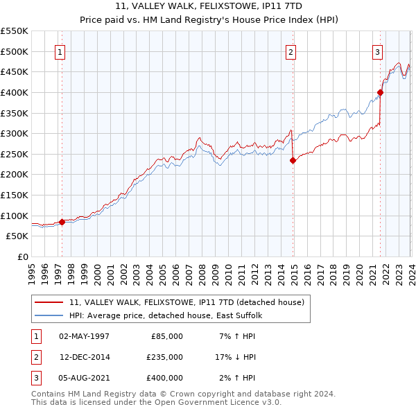 11, VALLEY WALK, FELIXSTOWE, IP11 7TD: Price paid vs HM Land Registry's House Price Index