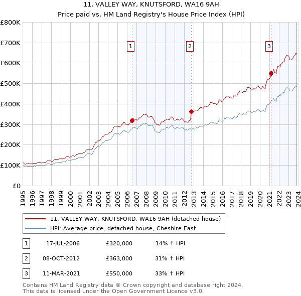 11, VALLEY WAY, KNUTSFORD, WA16 9AH: Price paid vs HM Land Registry's House Price Index