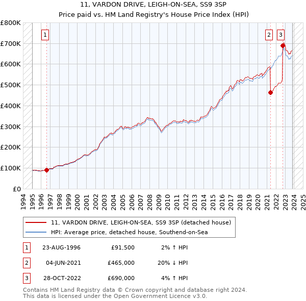 11, VARDON DRIVE, LEIGH-ON-SEA, SS9 3SP: Price paid vs HM Land Registry's House Price Index