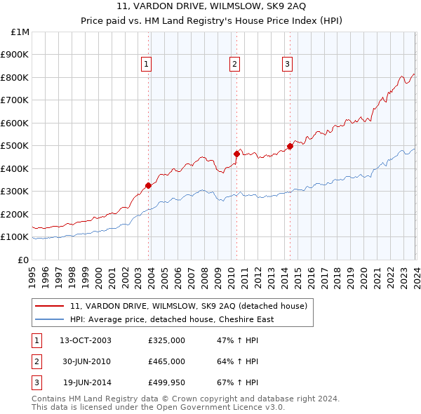 11, VARDON DRIVE, WILMSLOW, SK9 2AQ: Price paid vs HM Land Registry's House Price Index