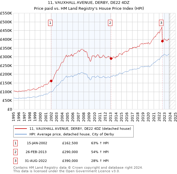 11, VAUXHALL AVENUE, DERBY, DE22 4DZ: Price paid vs HM Land Registry's House Price Index