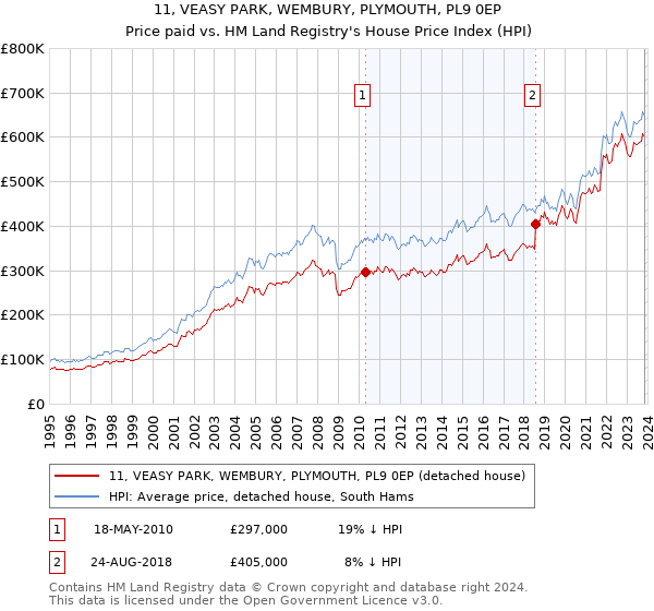 11, VEASY PARK, WEMBURY, PLYMOUTH, PL9 0EP: Price paid vs HM Land Registry's House Price Index