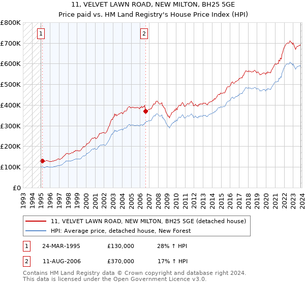 11, VELVET LAWN ROAD, NEW MILTON, BH25 5GE: Price paid vs HM Land Registry's House Price Index