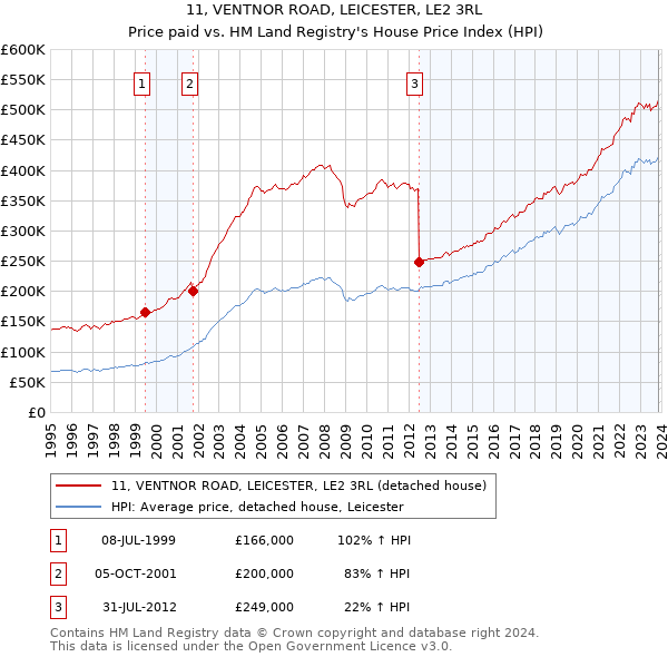 11, VENTNOR ROAD, LEICESTER, LE2 3RL: Price paid vs HM Land Registry's House Price Index