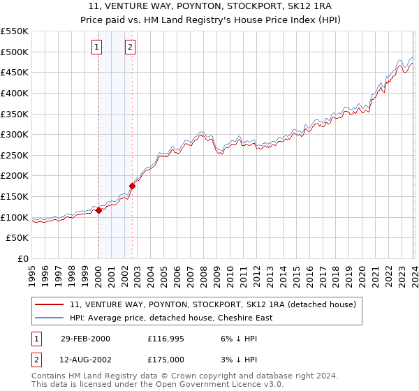 11, VENTURE WAY, POYNTON, STOCKPORT, SK12 1RA: Price paid vs HM Land Registry's House Price Index