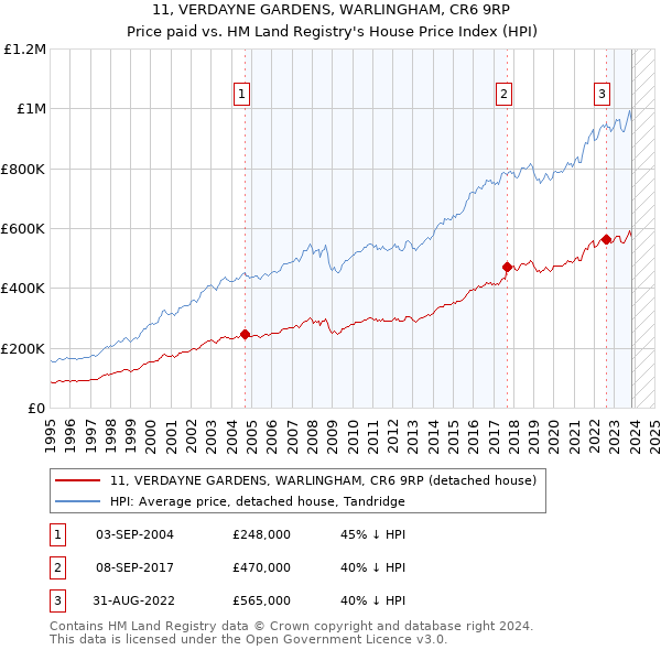 11, VERDAYNE GARDENS, WARLINGHAM, CR6 9RP: Price paid vs HM Land Registry's House Price Index
