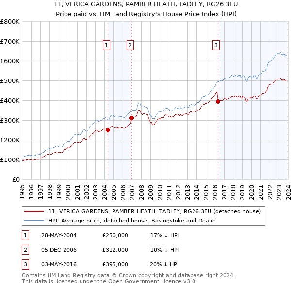 11, VERICA GARDENS, PAMBER HEATH, TADLEY, RG26 3EU: Price paid vs HM Land Registry's House Price Index