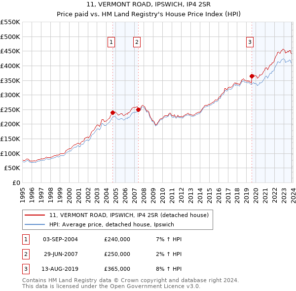 11, VERMONT ROAD, IPSWICH, IP4 2SR: Price paid vs HM Land Registry's House Price Index