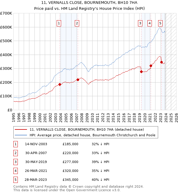 11, VERNALLS CLOSE, BOURNEMOUTH, BH10 7HA: Price paid vs HM Land Registry's House Price Index