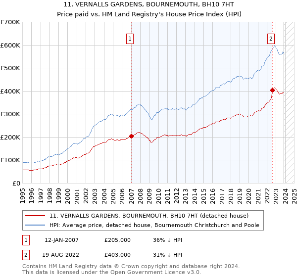 11, VERNALLS GARDENS, BOURNEMOUTH, BH10 7HT: Price paid vs HM Land Registry's House Price Index