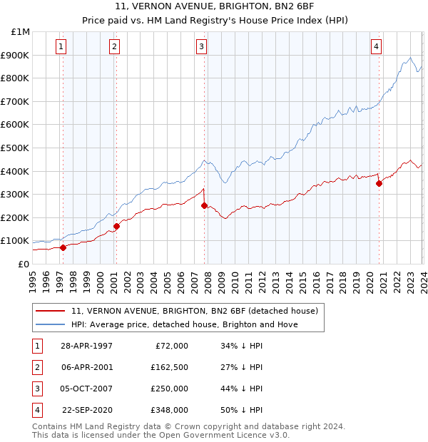 11, VERNON AVENUE, BRIGHTON, BN2 6BF: Price paid vs HM Land Registry's House Price Index