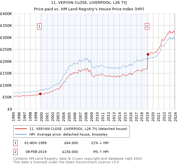11, VERYAN CLOSE, LIVERPOOL, L26 7YJ: Price paid vs HM Land Registry's House Price Index