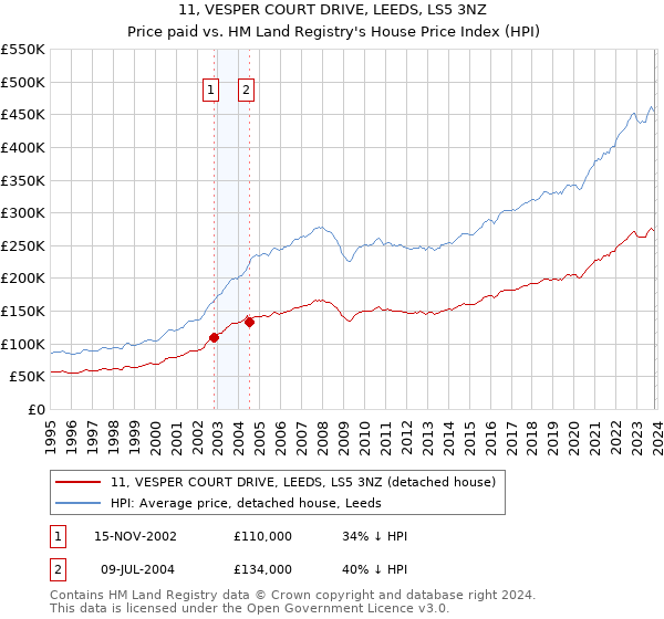 11, VESPER COURT DRIVE, LEEDS, LS5 3NZ: Price paid vs HM Land Registry's House Price Index
