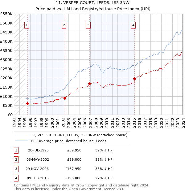 11, VESPER COURT, LEEDS, LS5 3NW: Price paid vs HM Land Registry's House Price Index