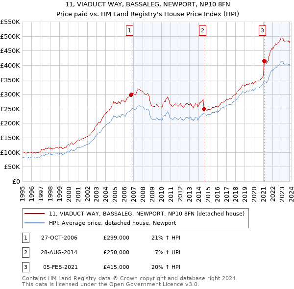 11, VIADUCT WAY, BASSALEG, NEWPORT, NP10 8FN: Price paid vs HM Land Registry's House Price Index