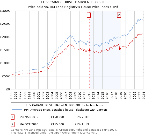 11, VICARAGE DRIVE, DARWEN, BB3 3RE: Price paid vs HM Land Registry's House Price Index