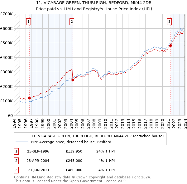 11, VICARAGE GREEN, THURLEIGH, BEDFORD, MK44 2DR: Price paid vs HM Land Registry's House Price Index