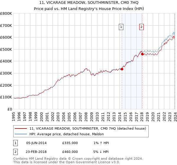 11, VICARAGE MEADOW, SOUTHMINSTER, CM0 7HQ: Price paid vs HM Land Registry's House Price Index