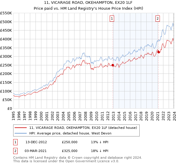 11, VICARAGE ROAD, OKEHAMPTON, EX20 1LF: Price paid vs HM Land Registry's House Price Index