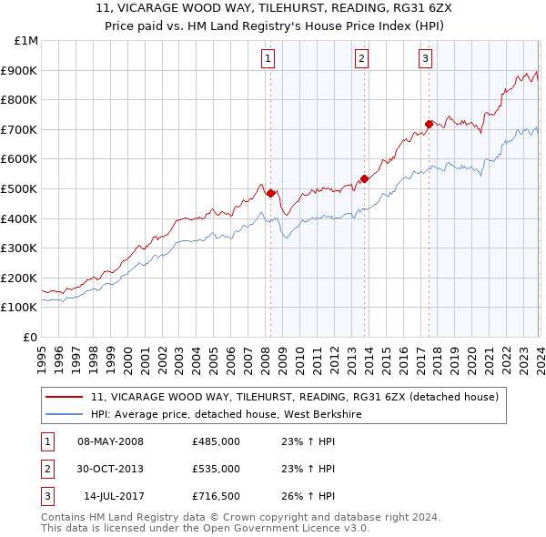 11, VICARAGE WOOD WAY, TILEHURST, READING, RG31 6ZX: Price paid vs HM Land Registry's House Price Index